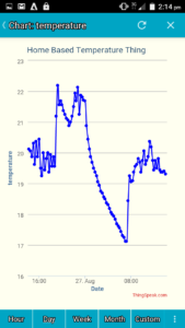 chart temperature sensor data